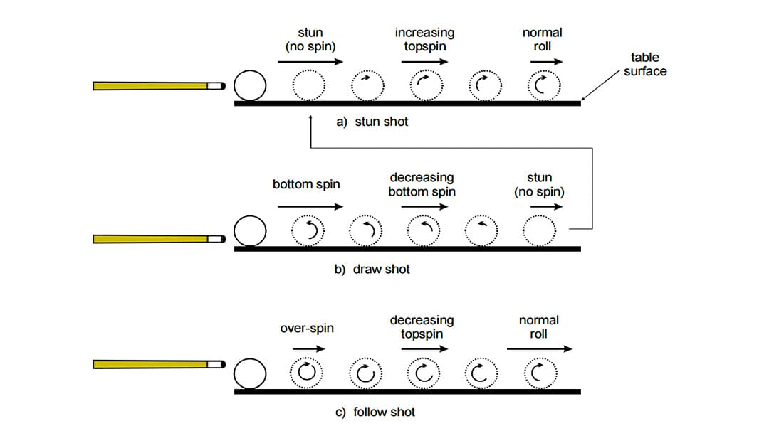 Motion States of a Ball